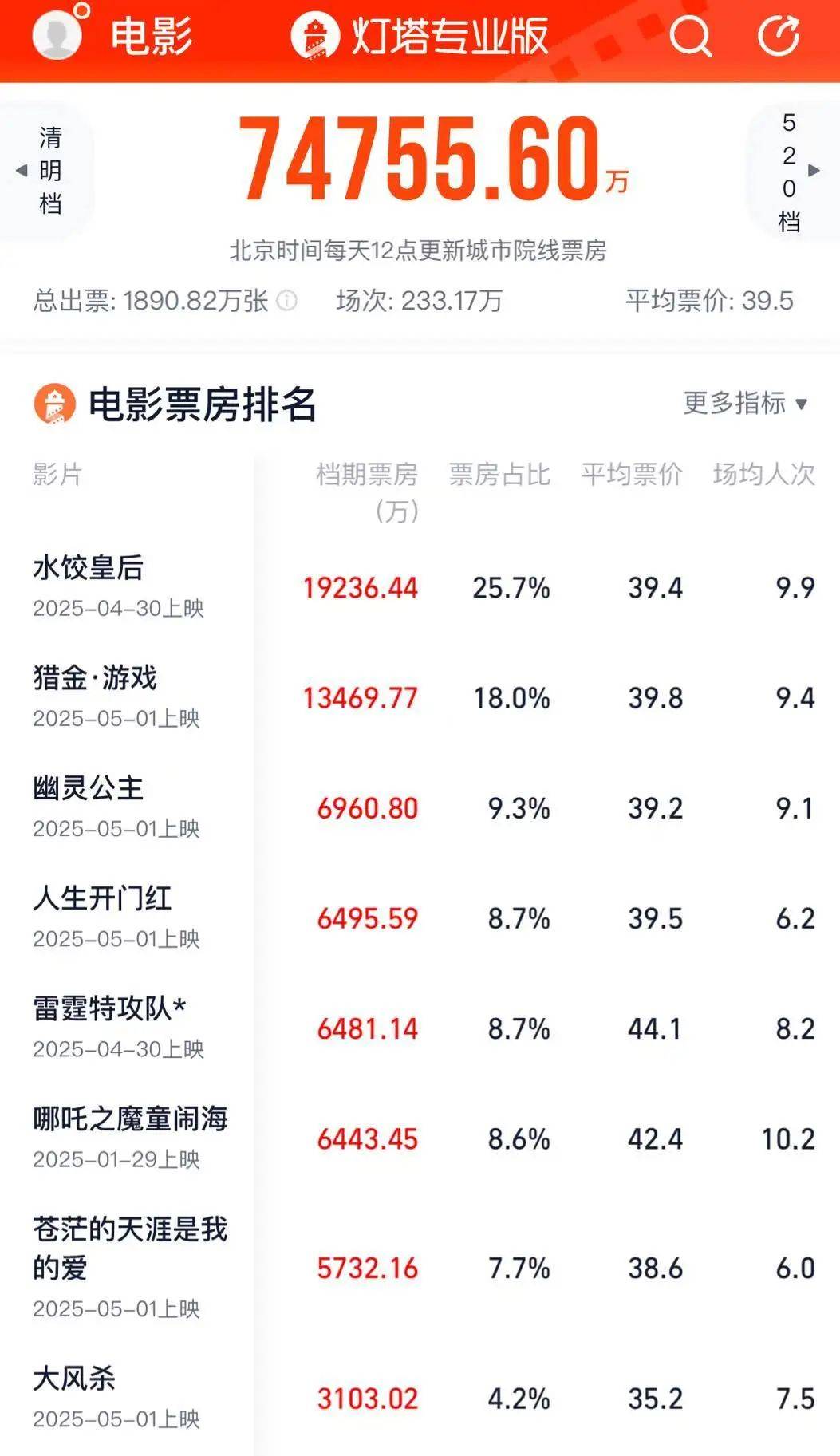 这个五一档，真的很差劲吗封面图